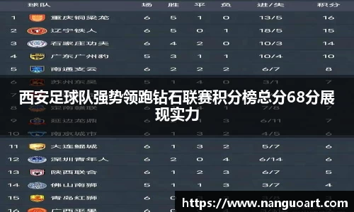 西安足球队强势领跑钻石联赛积分榜总分68分展现实力